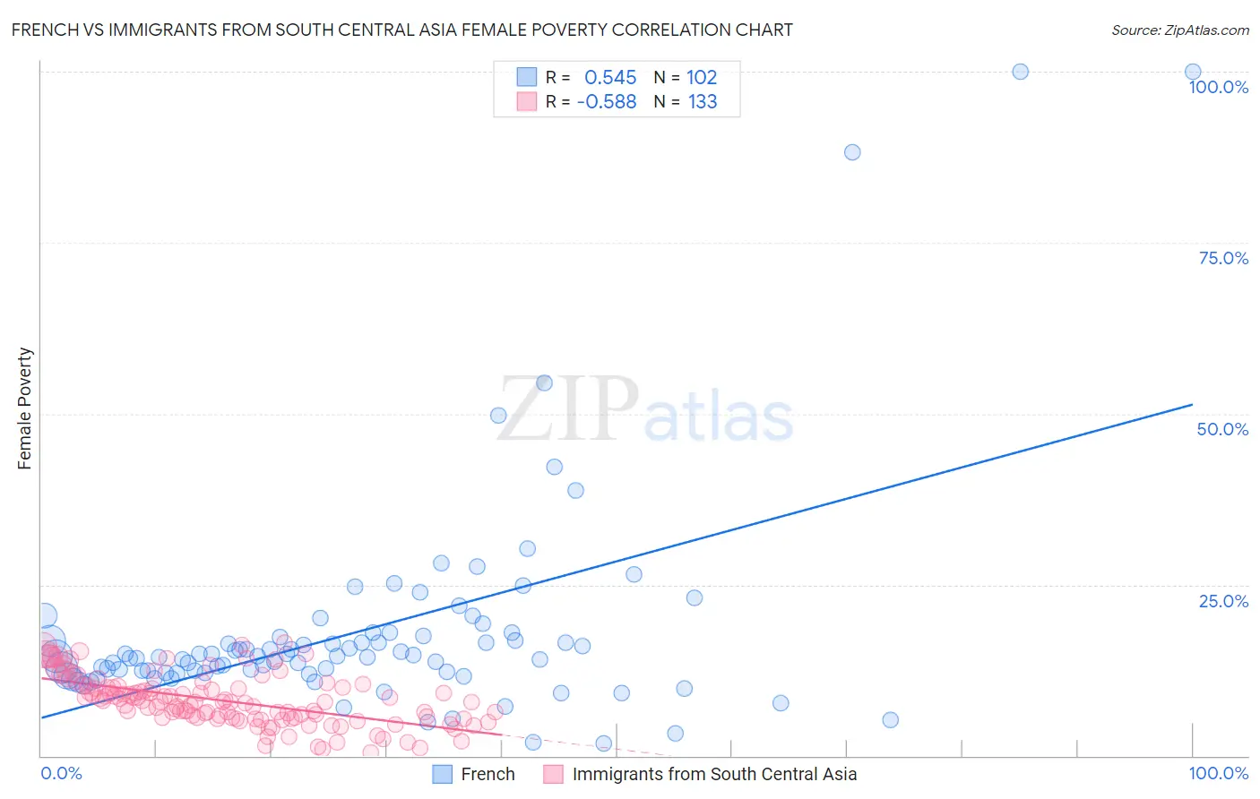 French vs Immigrants from South Central Asia Female Poverty