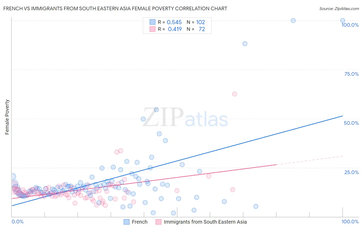 French vs Immigrants from South Eastern Asia Female Poverty