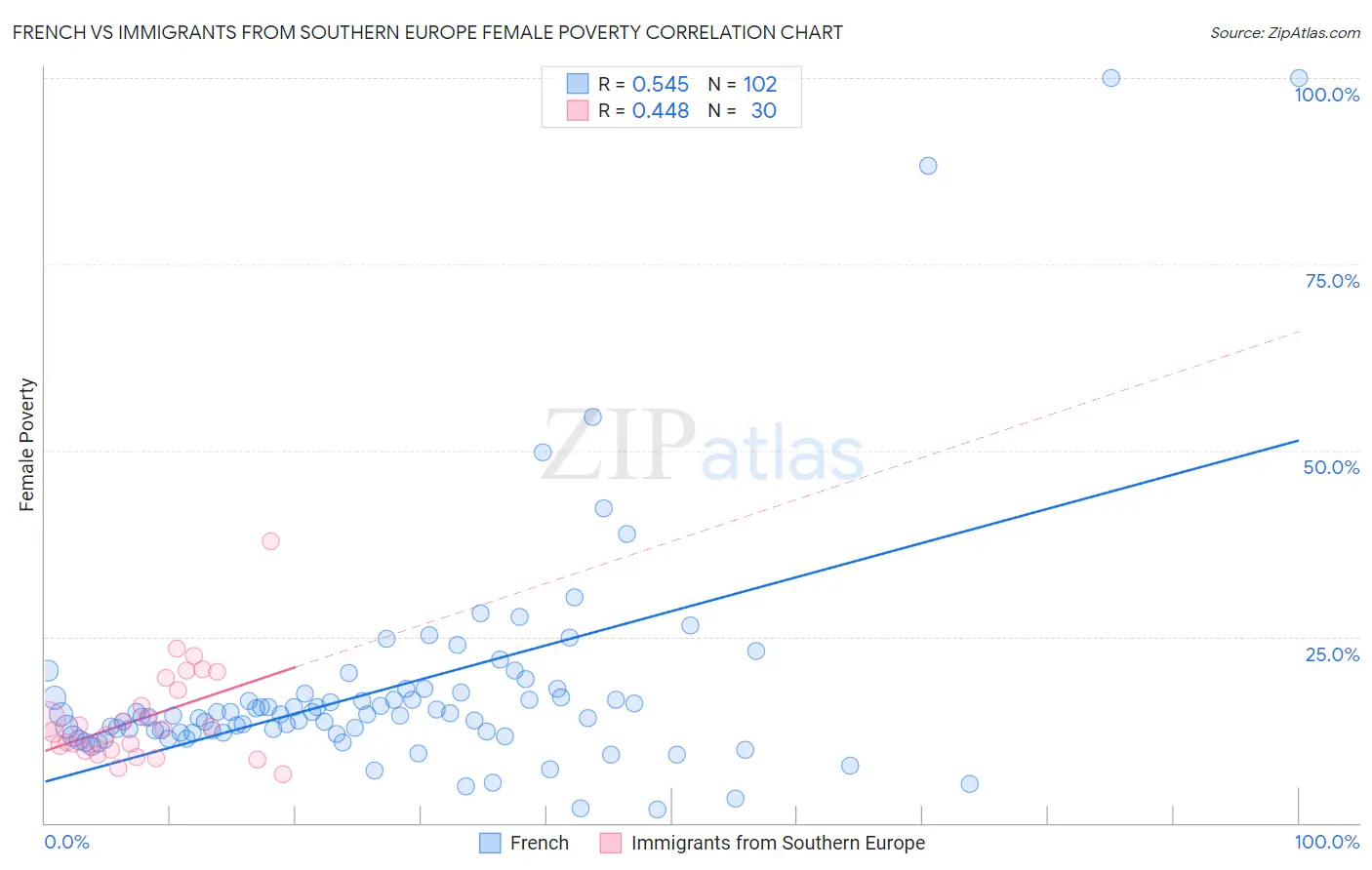 French vs Immigrants from Southern Europe Female Poverty