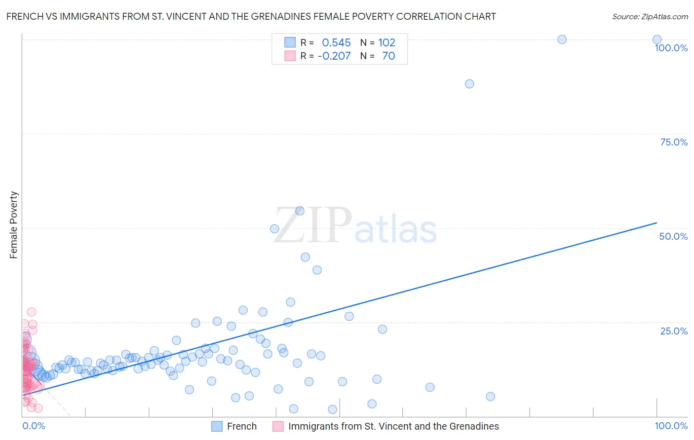 French vs Immigrants from St. Vincent and the Grenadines Female Poverty