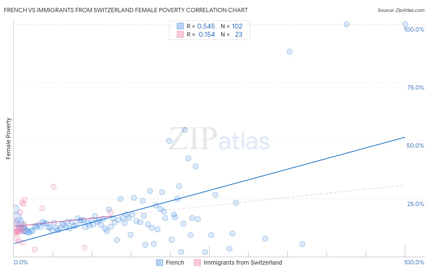 French vs Immigrants from Switzerland Female Poverty