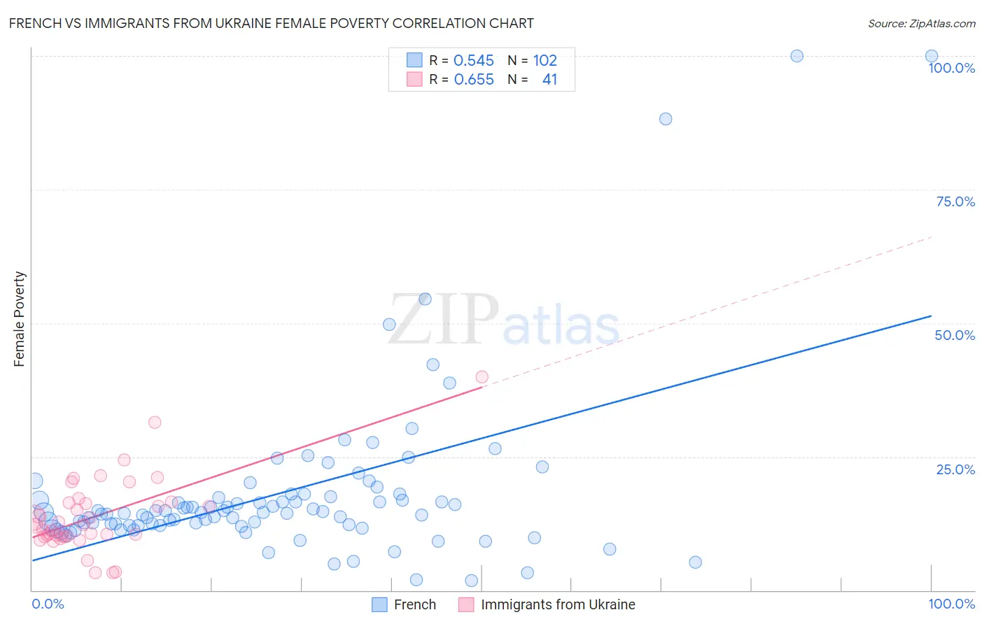 French vs Immigrants from Ukraine Female Poverty