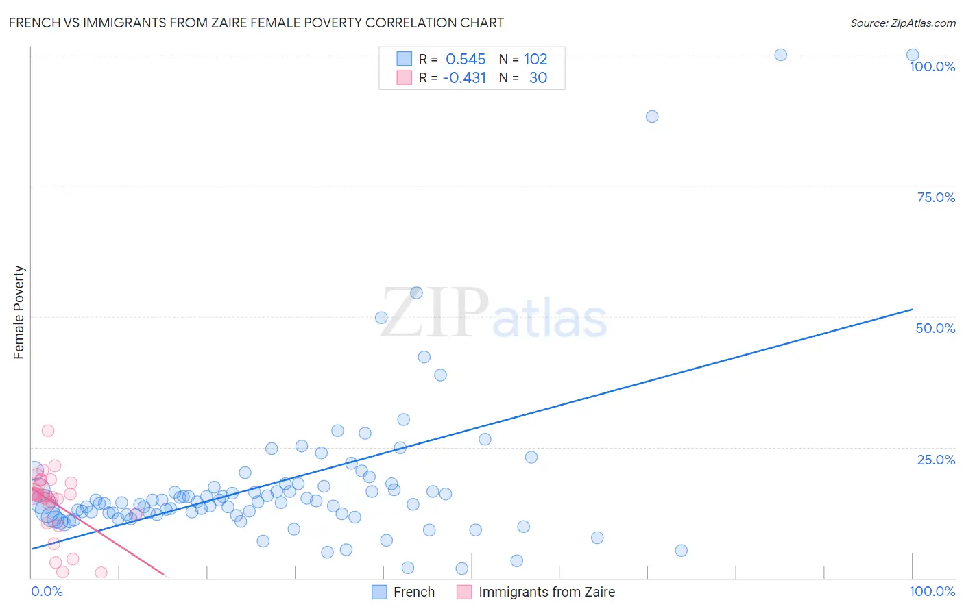 French vs Immigrants from Zaire Female Poverty