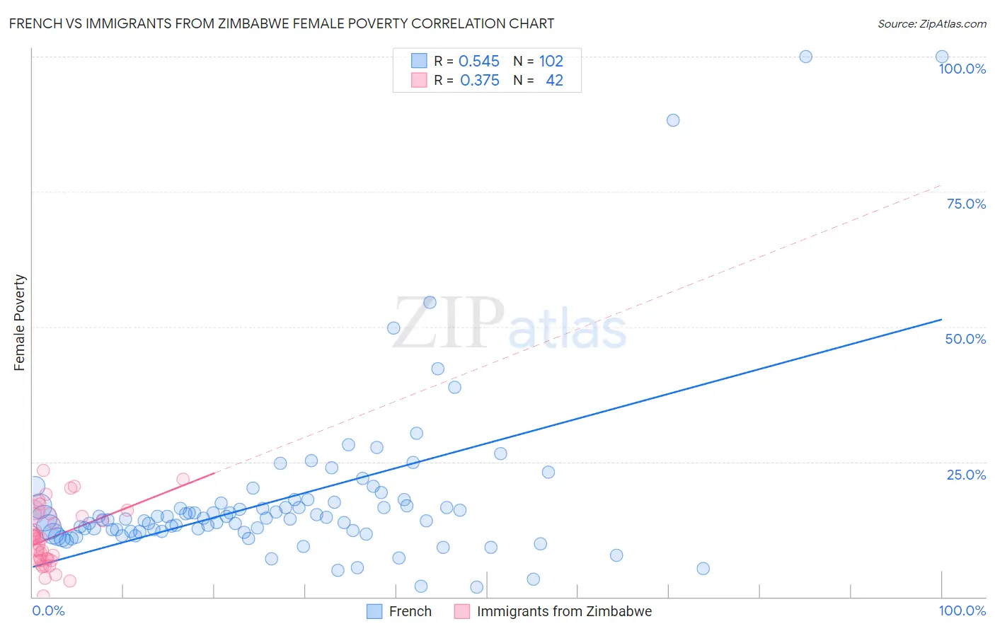 French vs Immigrants from Zimbabwe Female Poverty