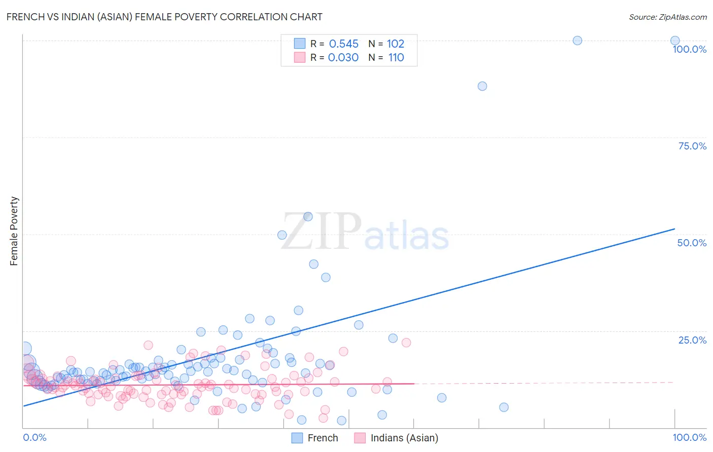 French vs Indian (Asian) Female Poverty