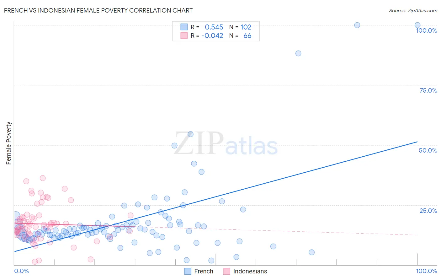 French vs Indonesian Female Poverty