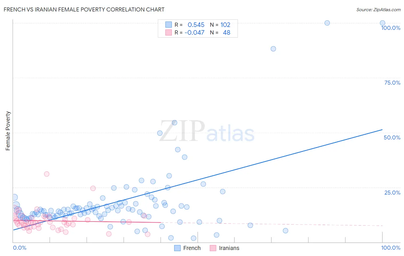 French vs Iranian Female Poverty