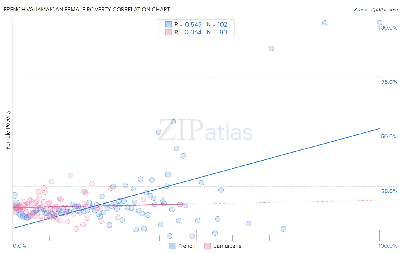 French vs Jamaican Female Poverty