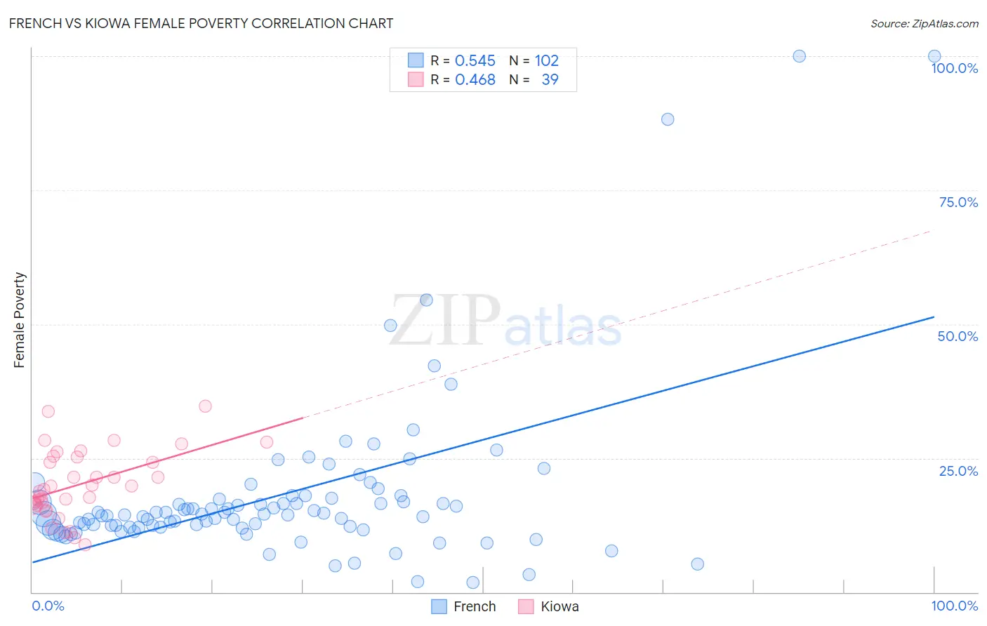 French vs Kiowa Female Poverty