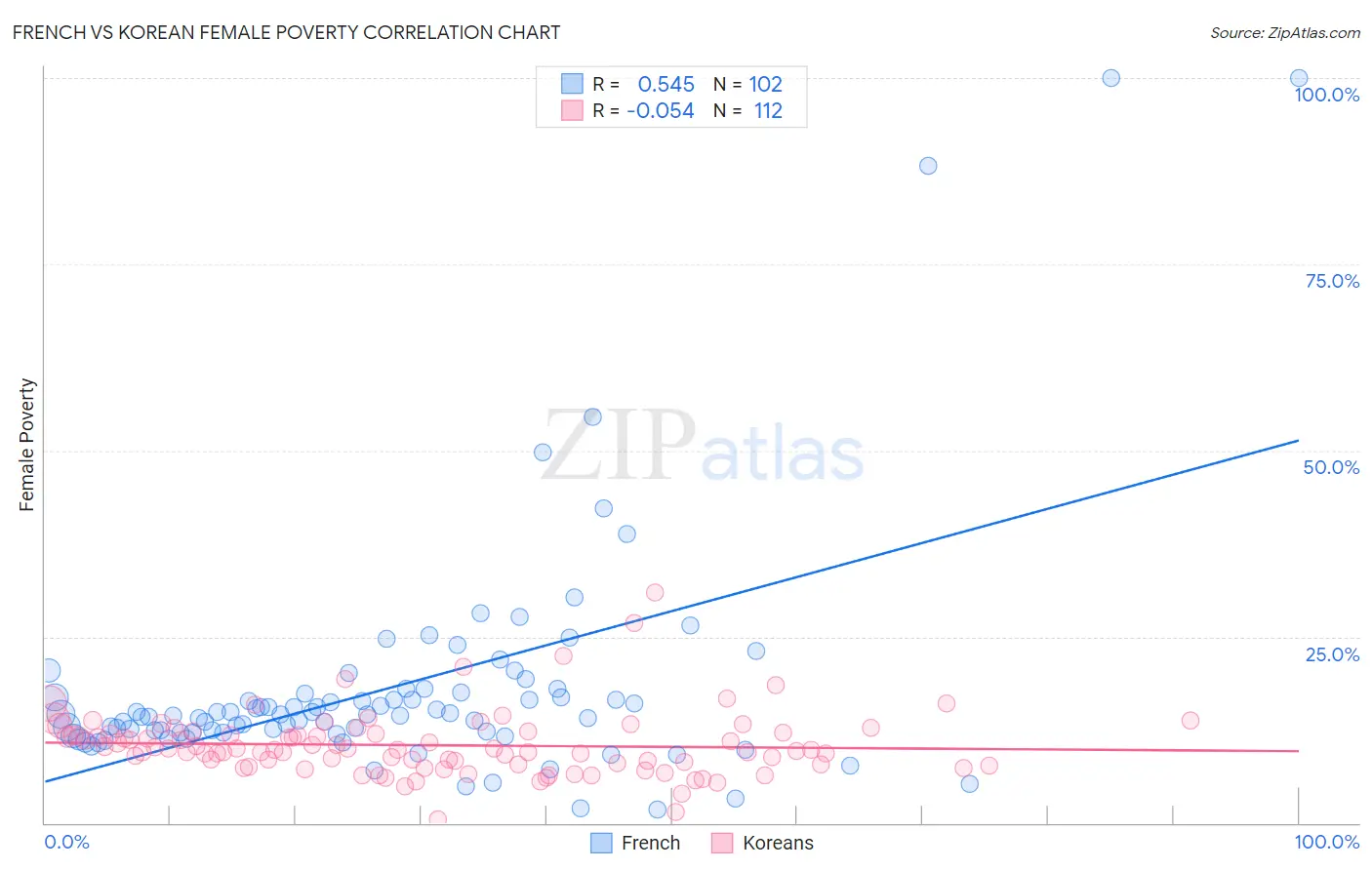 French vs Korean Female Poverty