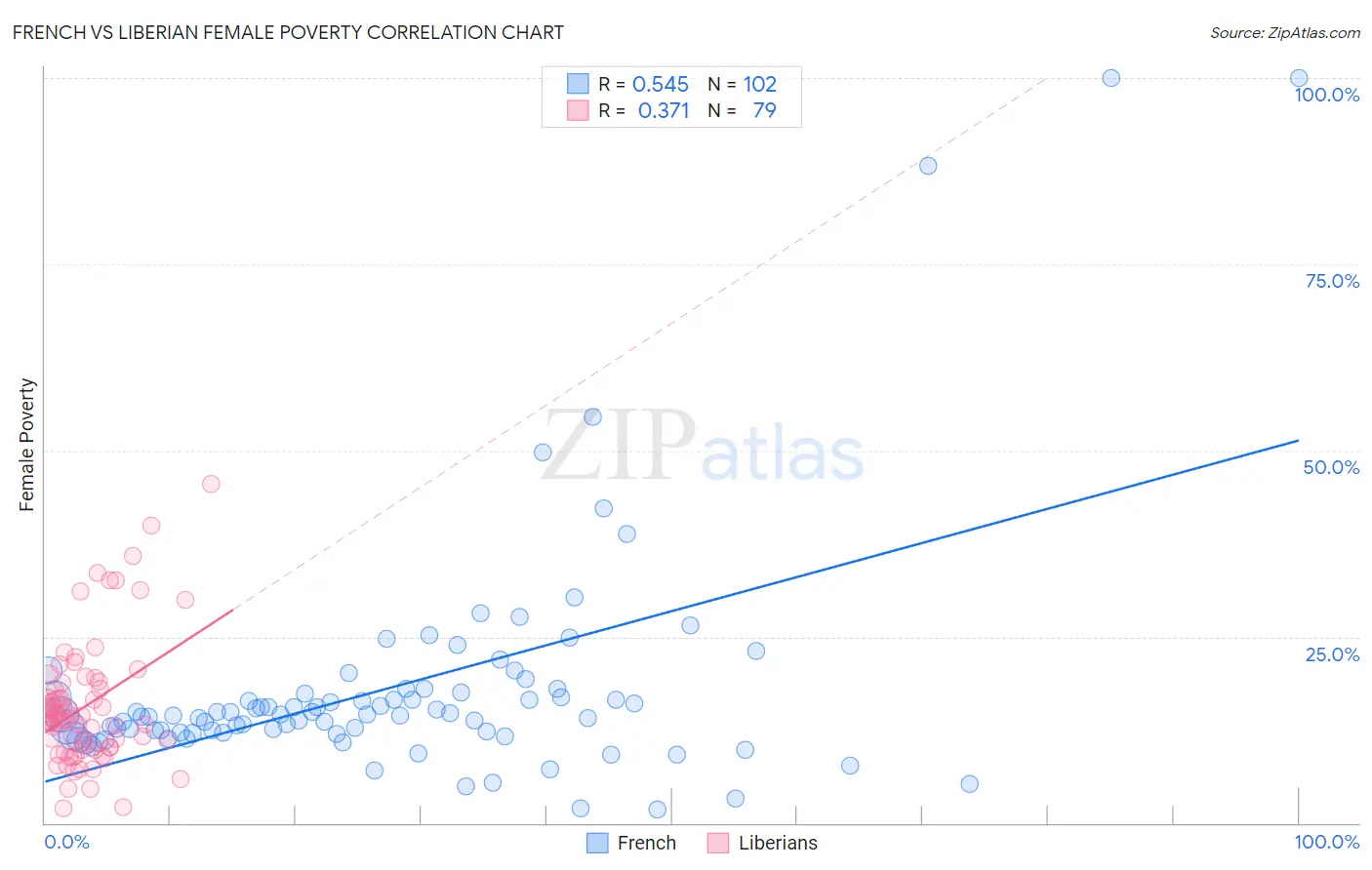French vs Liberian Female Poverty