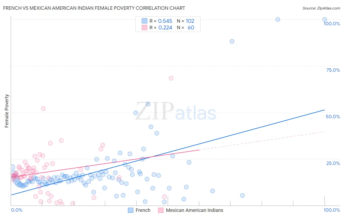French vs Mexican American Indian Female Poverty