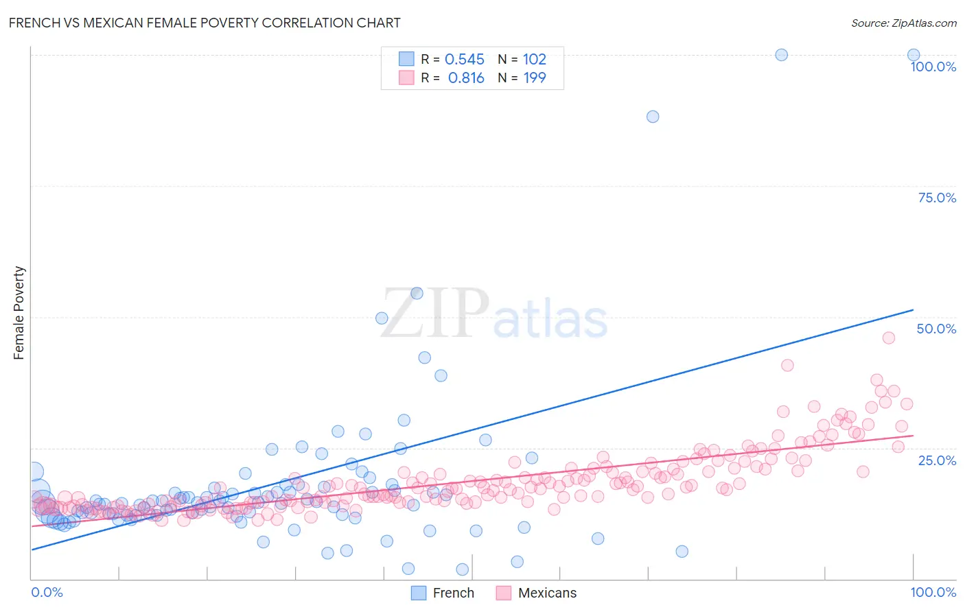 French vs Mexican Female Poverty
