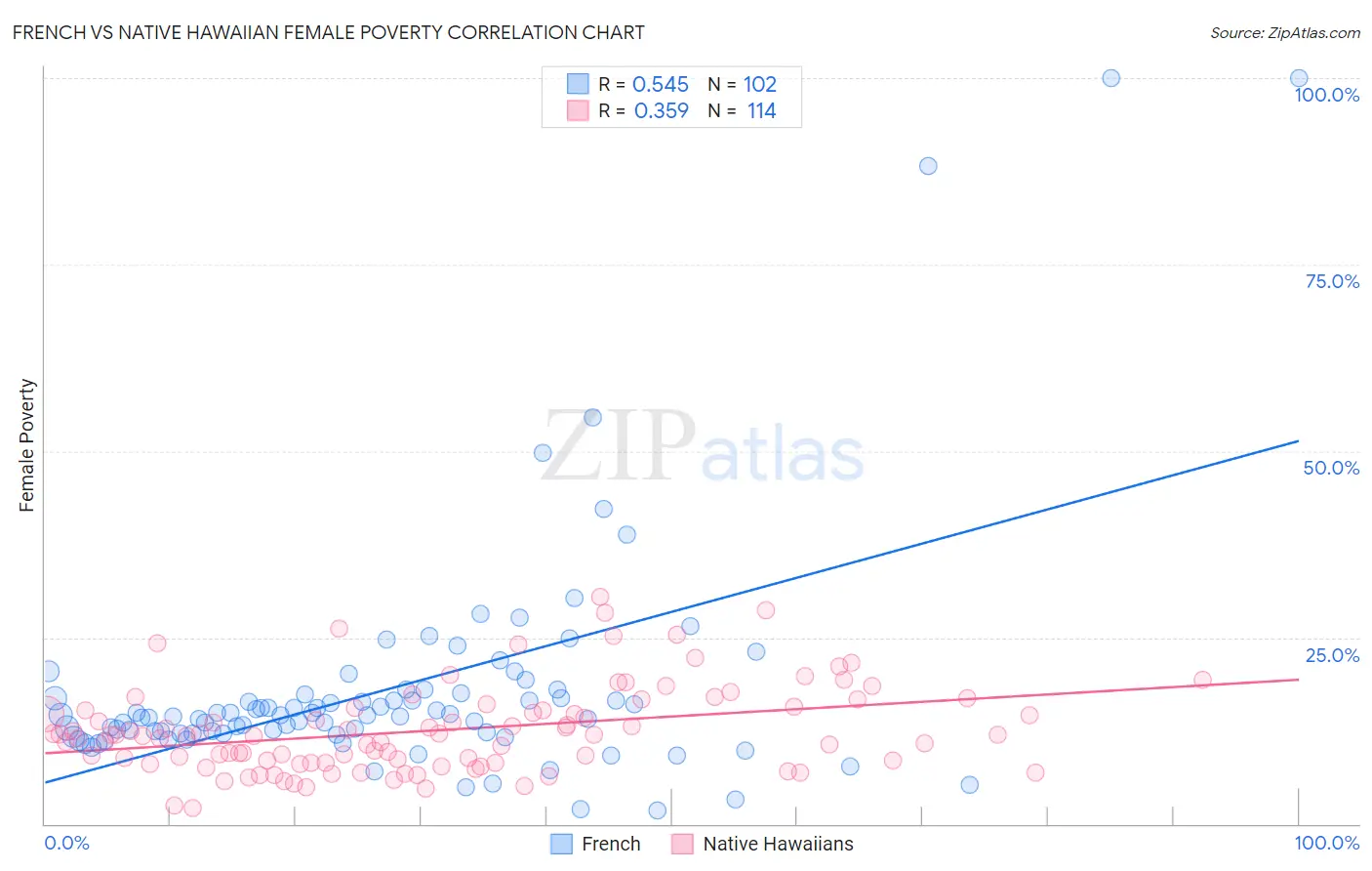 French vs Native Hawaiian Female Poverty