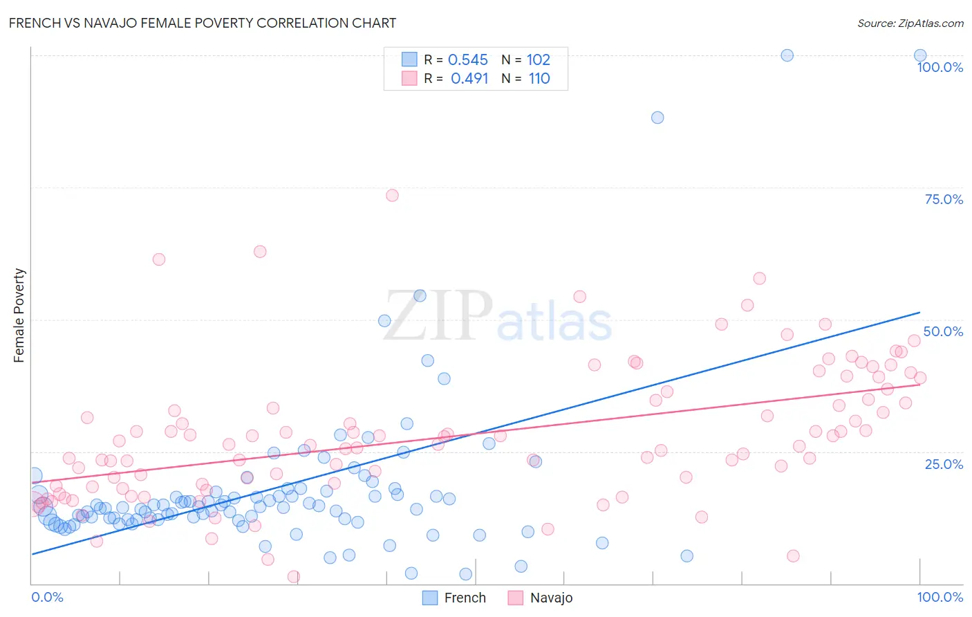 French vs Navajo Female Poverty