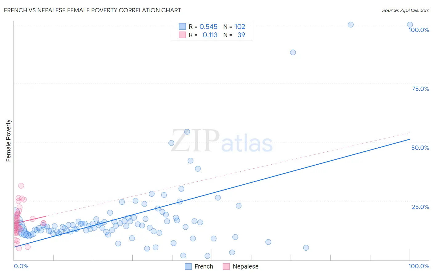 French vs Nepalese Female Poverty
