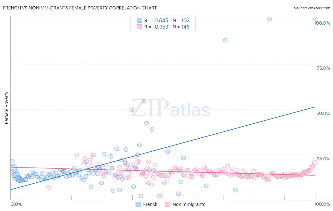 French vs Nonimmigrants Female Poverty