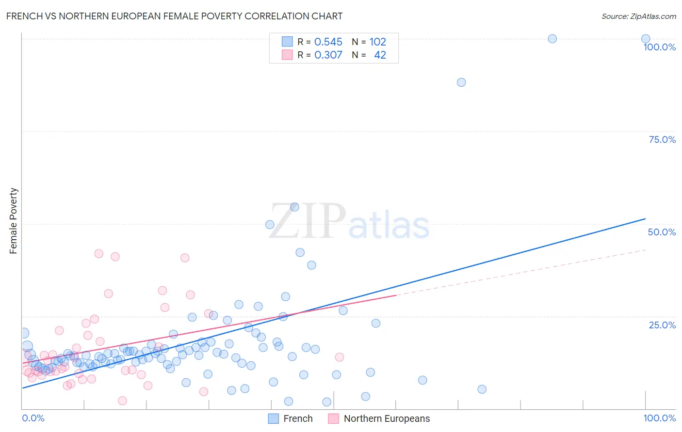 French vs Northern European Female Poverty