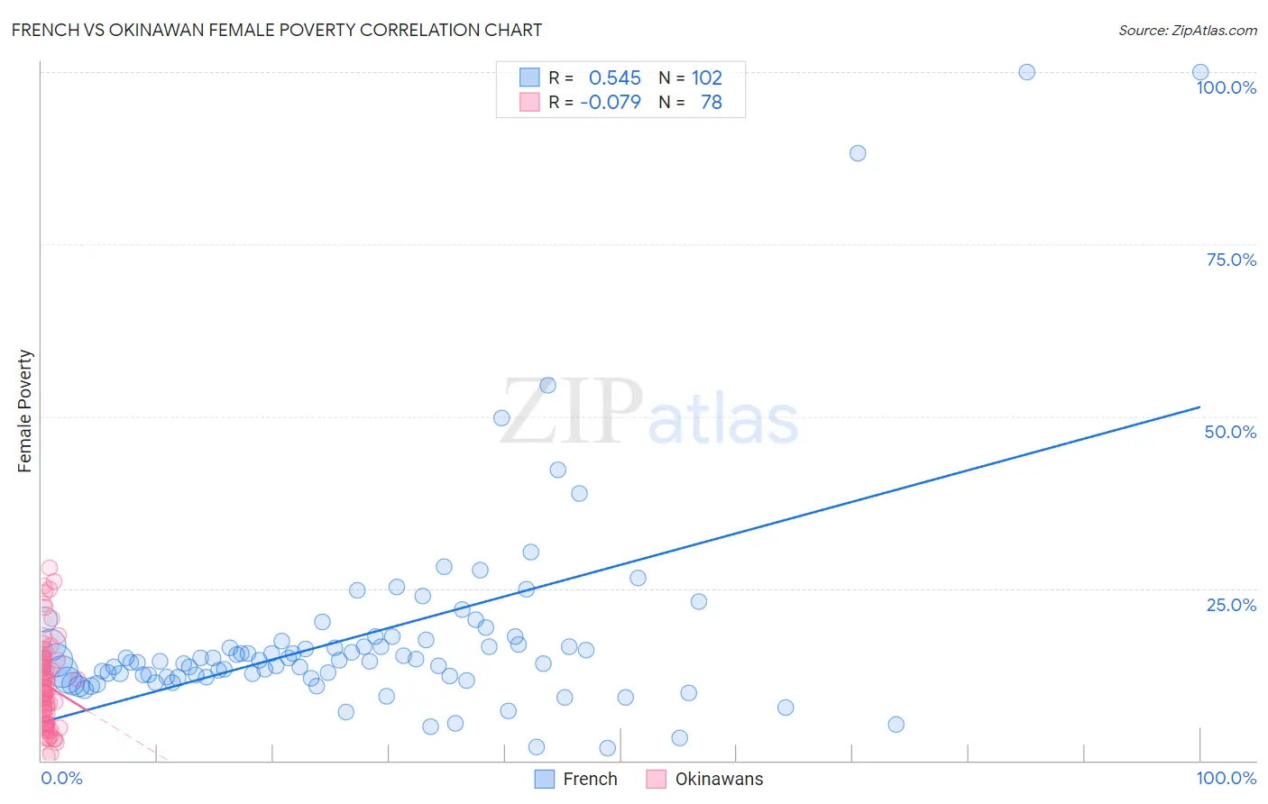 French vs Okinawan Female Poverty