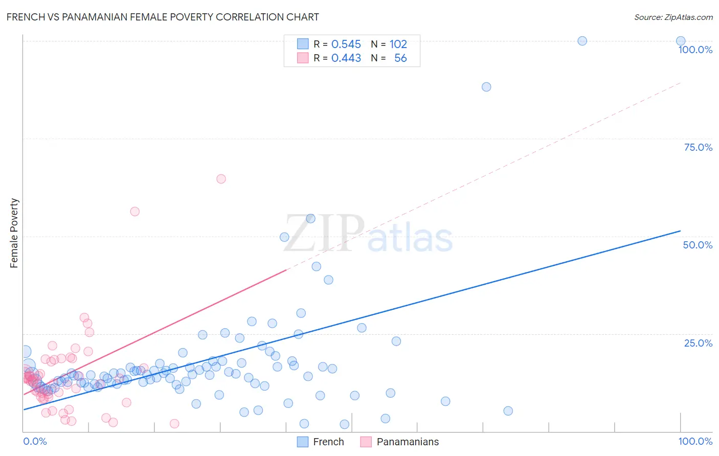 French vs Panamanian Female Poverty