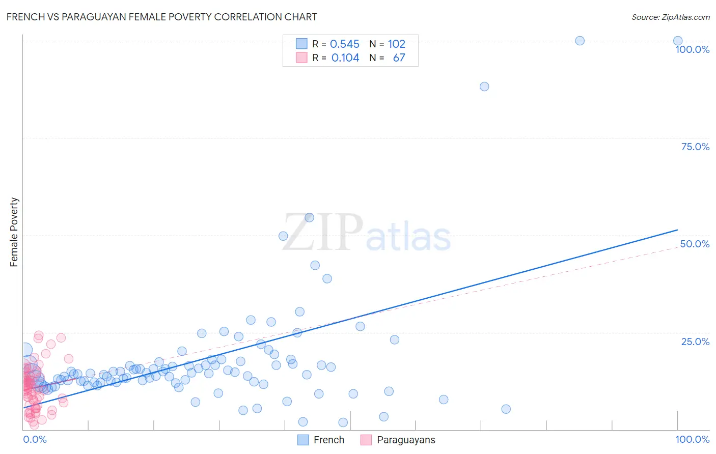 French vs Paraguayan Female Poverty