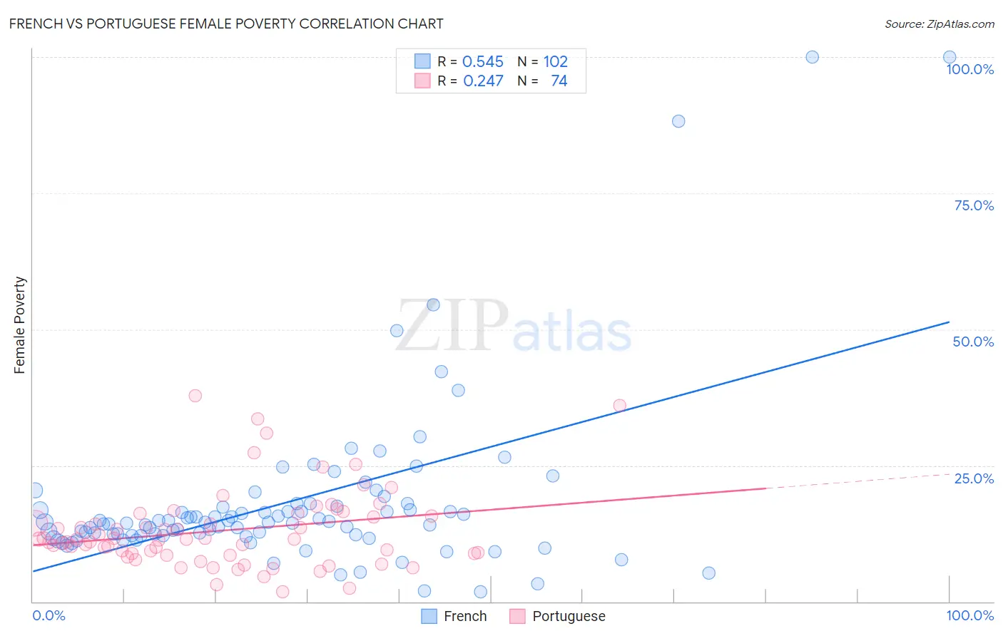 French vs Portuguese Female Poverty