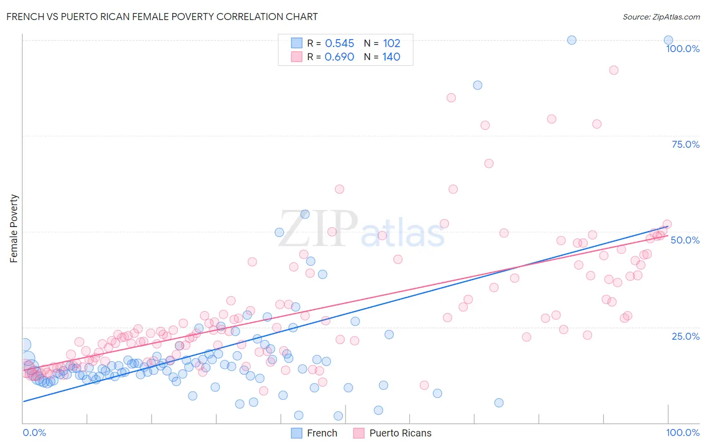 French vs Puerto Rican Female Poverty