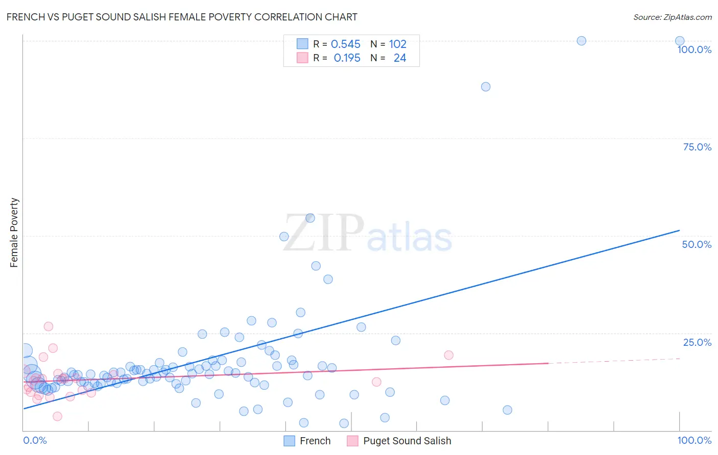 French vs Puget Sound Salish Female Poverty