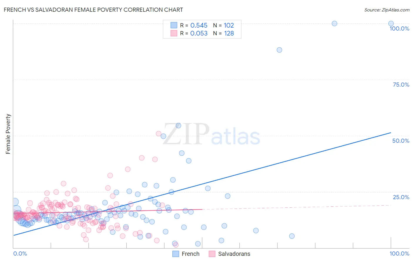 French vs Salvadoran Female Poverty