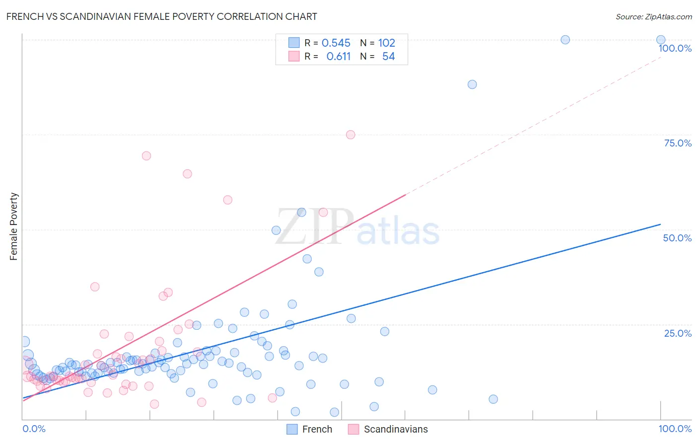 French vs Scandinavian Female Poverty