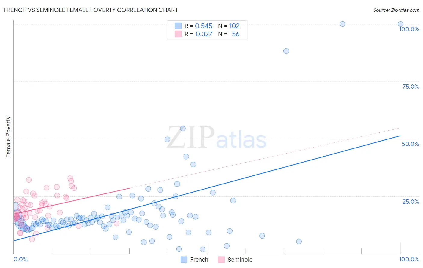 French vs Seminole Female Poverty