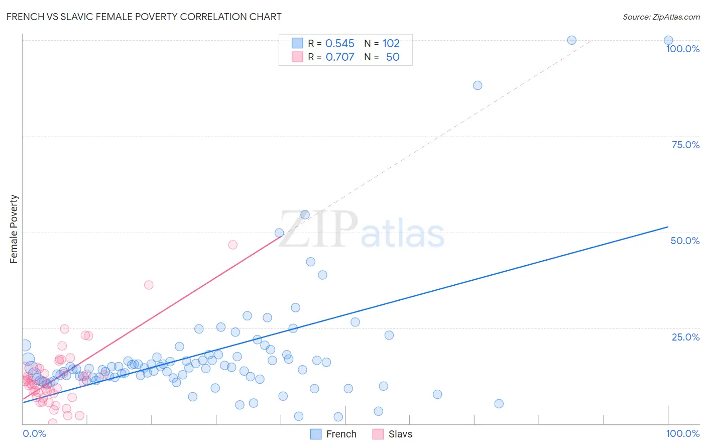 French vs Slavic Female Poverty