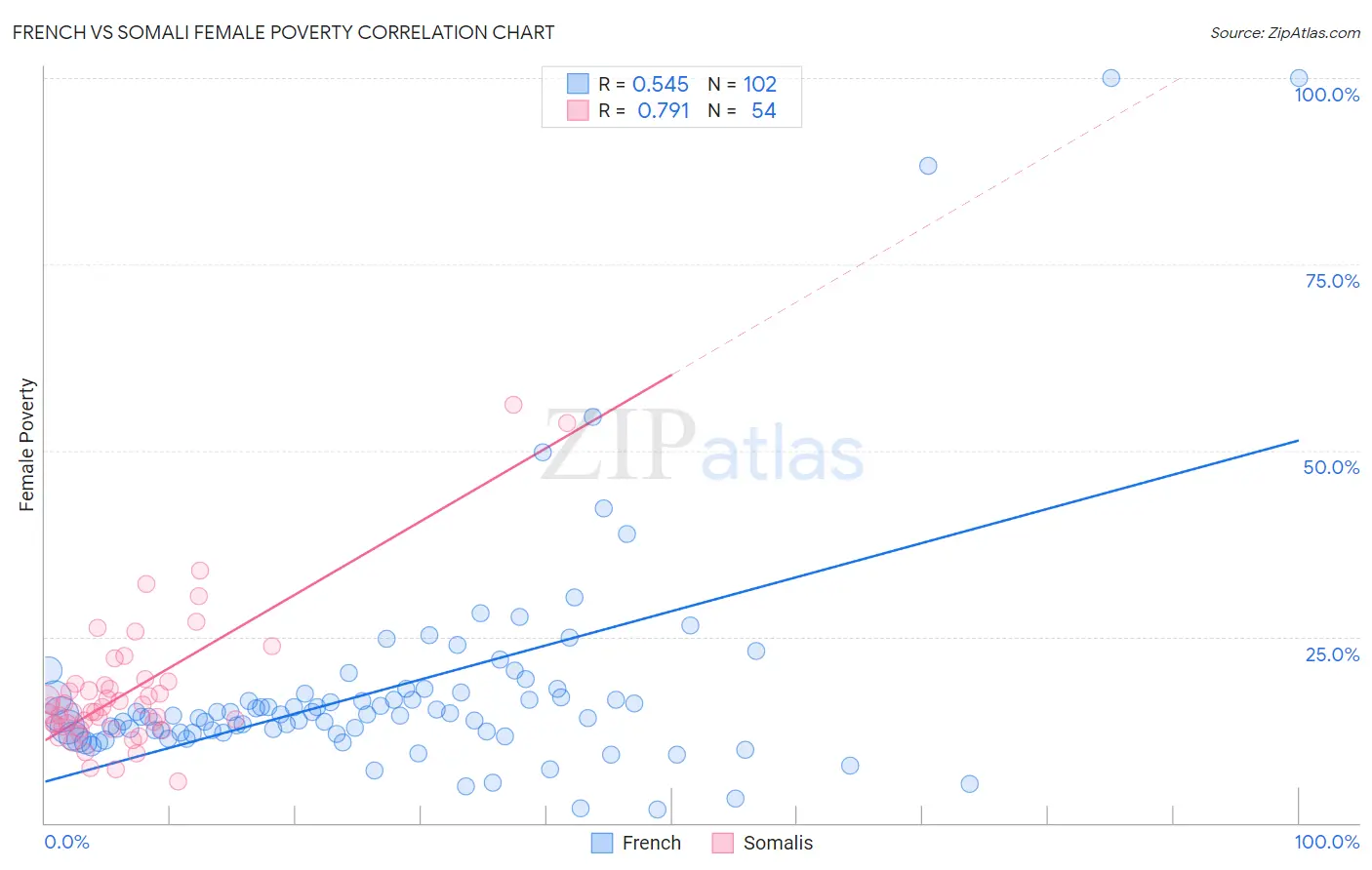 French vs Somali Female Poverty