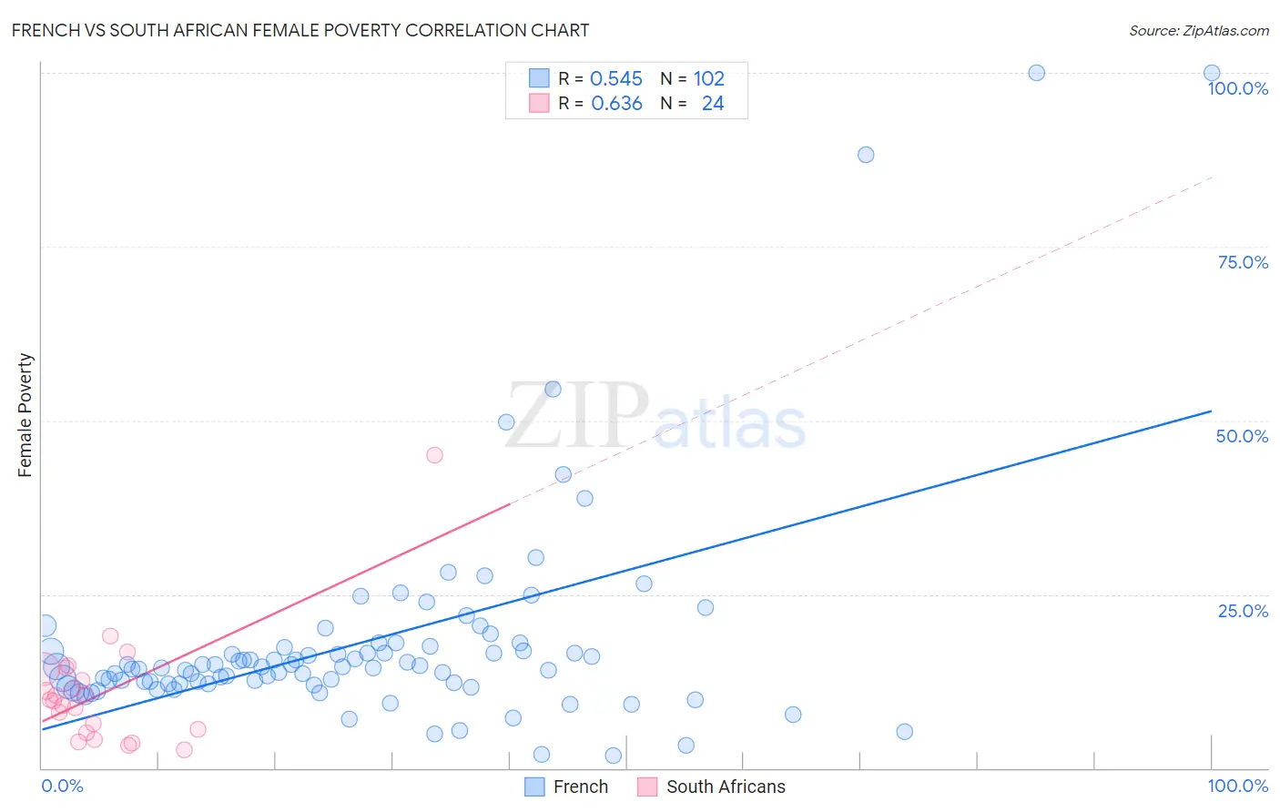 French vs South African Female Poverty