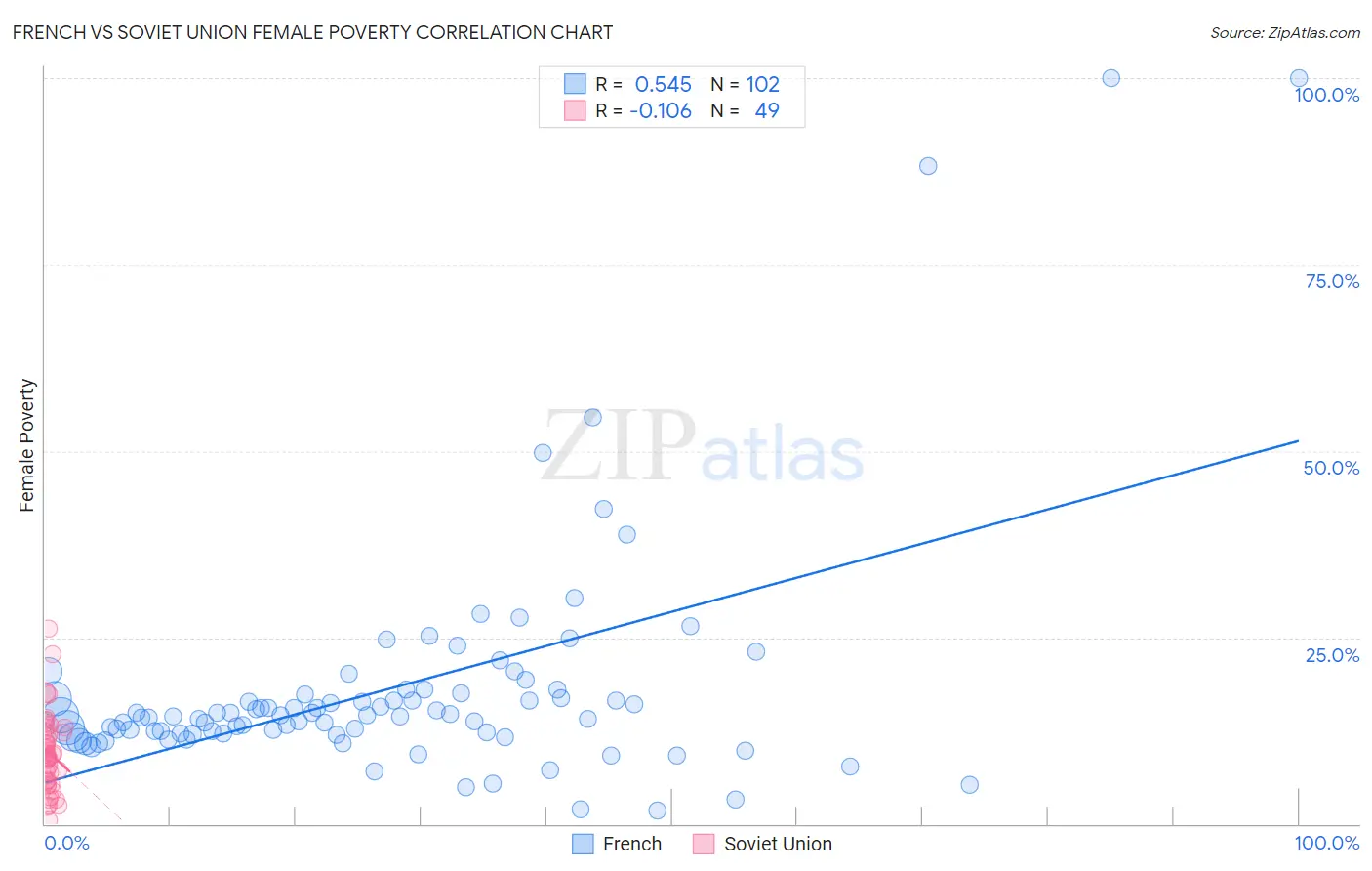 French vs Soviet Union Female Poverty