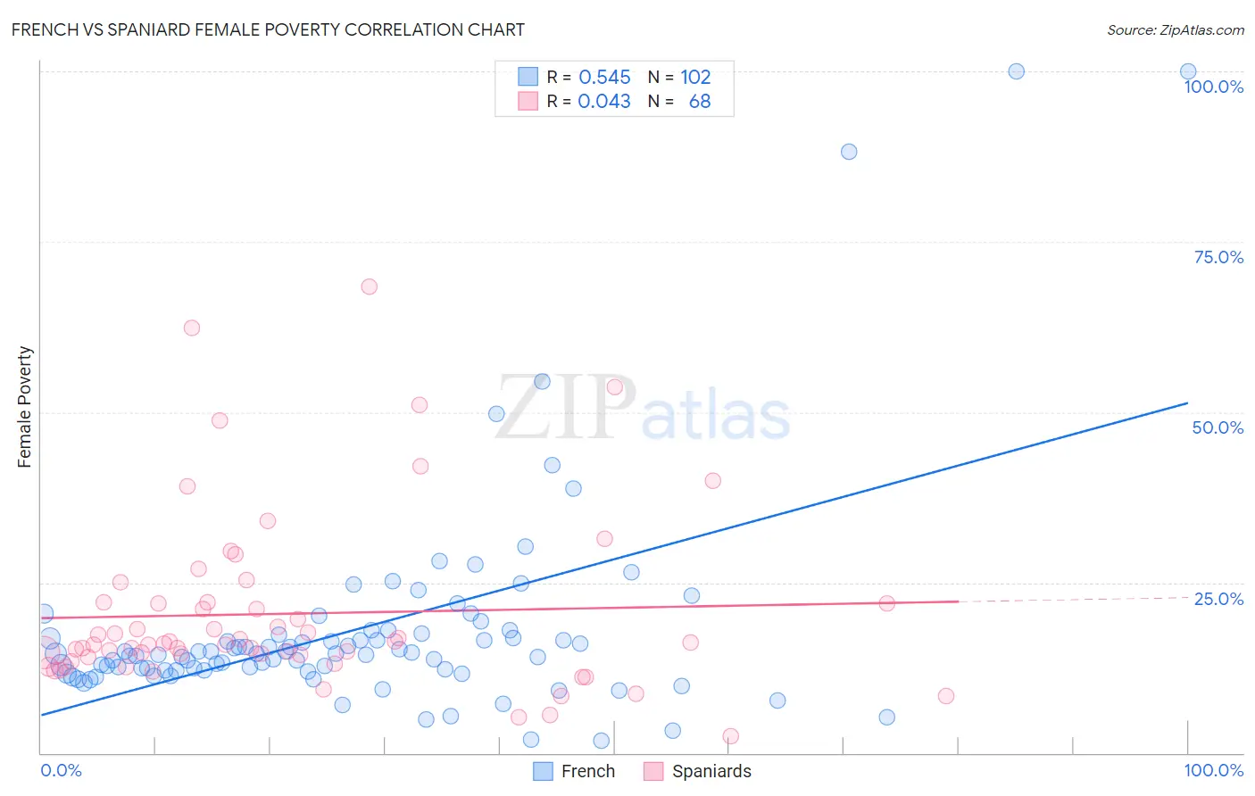 French vs Spaniard Female Poverty