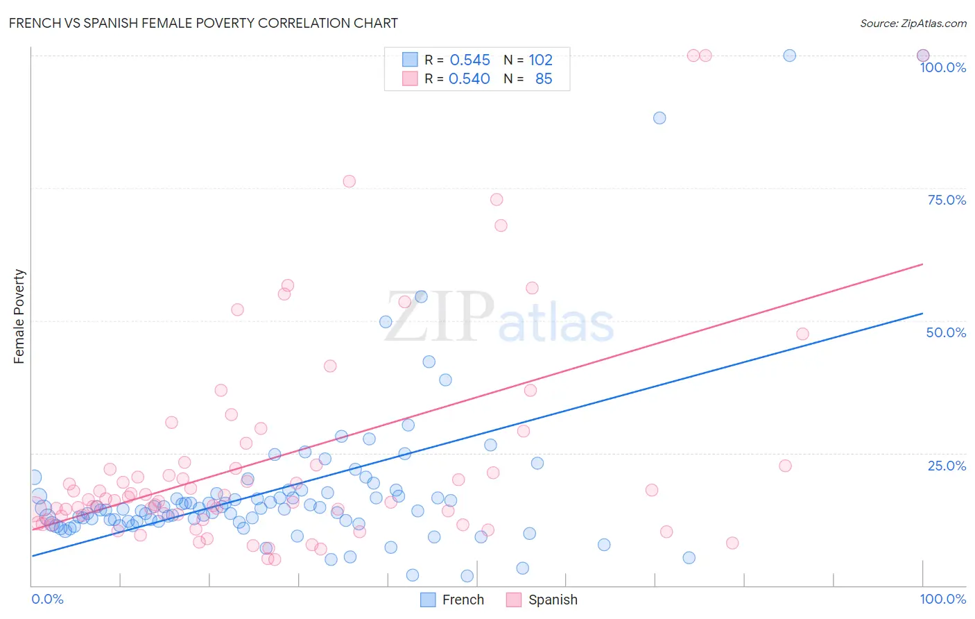 French vs Spanish Female Poverty