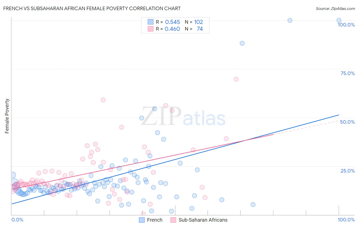 French vs Subsaharan African Female Poverty