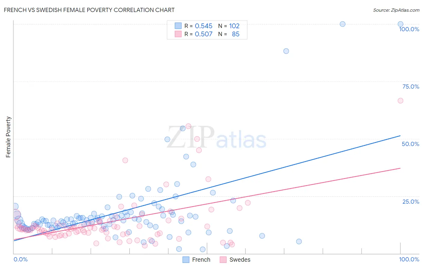 French vs Swedish Female Poverty
