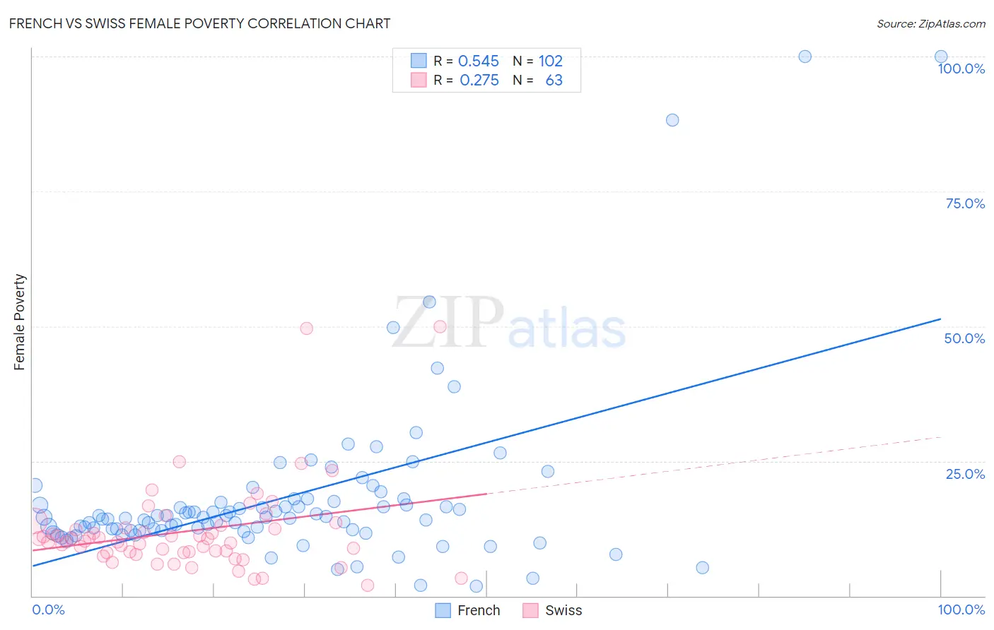 French vs Swiss Female Poverty