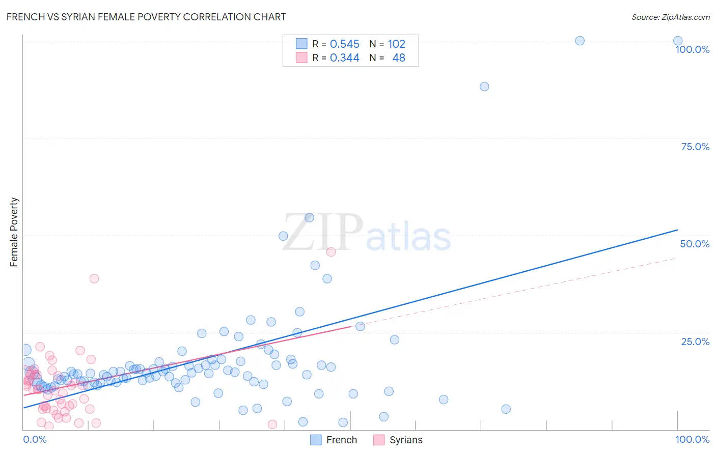 French vs Syrian Female Poverty