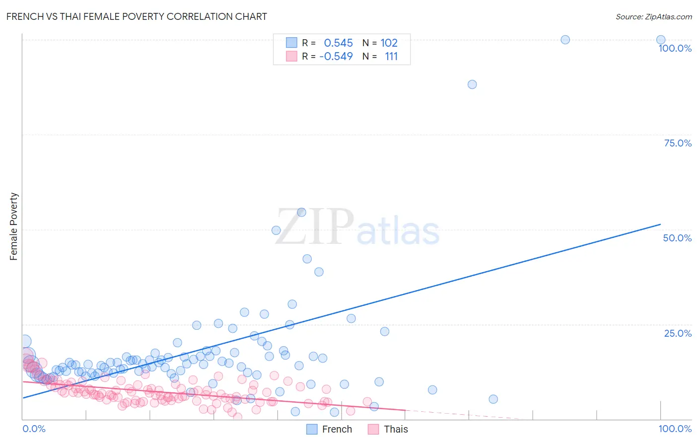French vs Thai Female Poverty