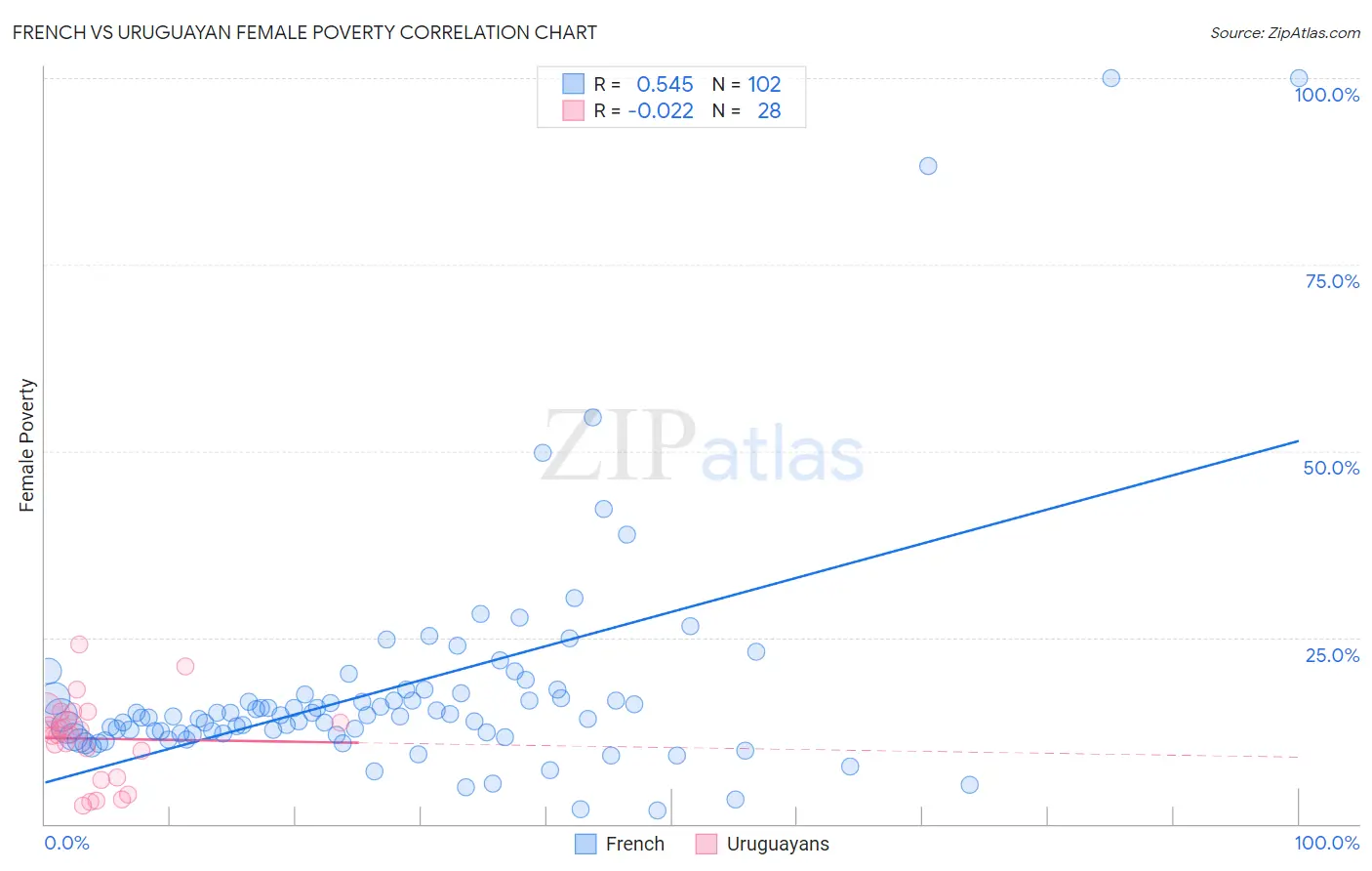 French vs Uruguayan Female Poverty