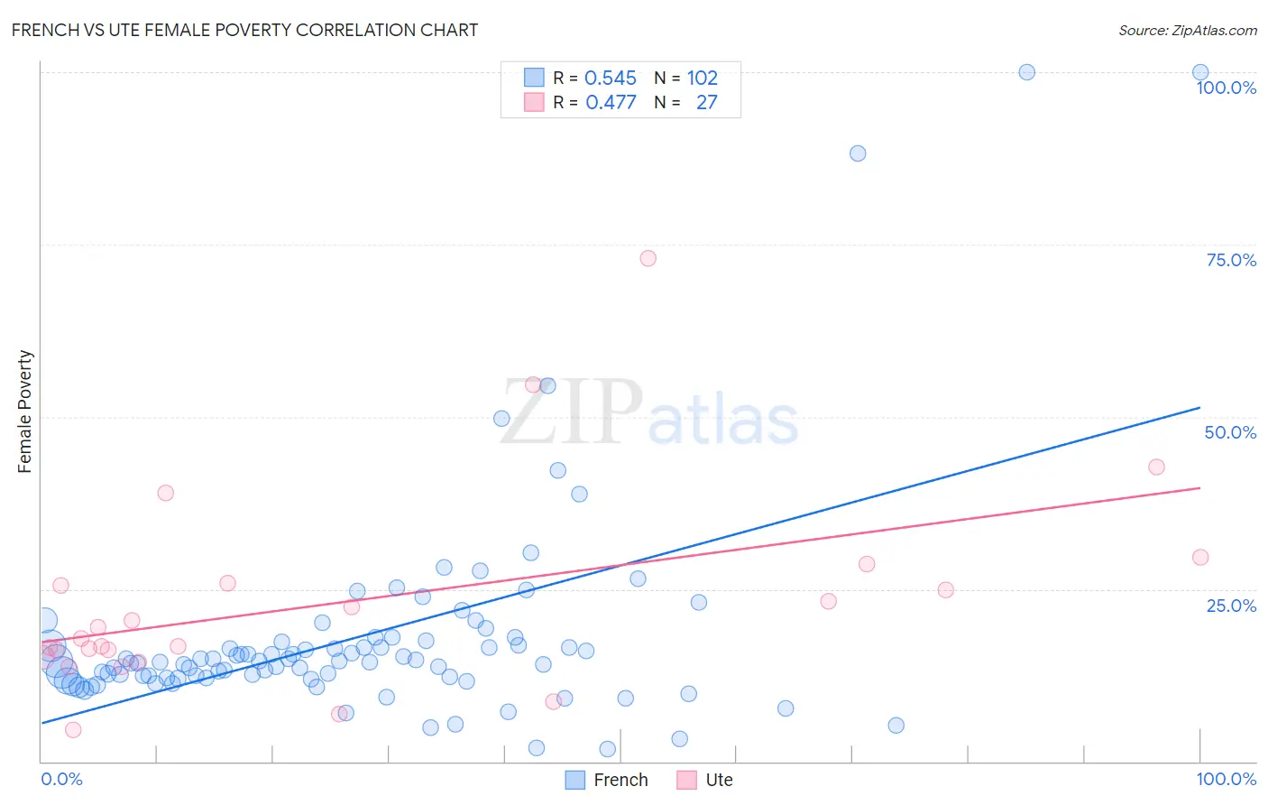 French vs Ute Female Poverty