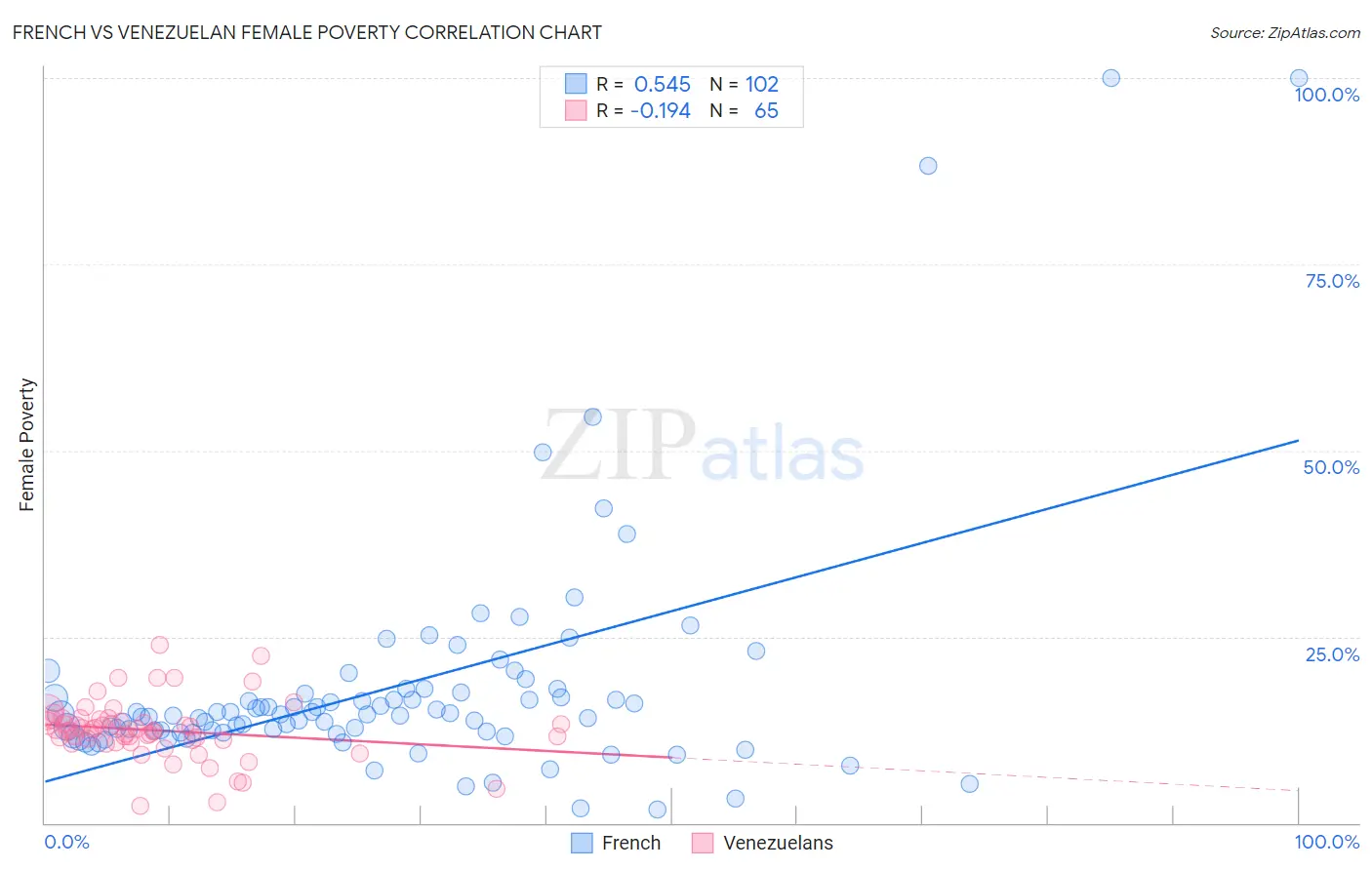 French vs Venezuelan Female Poverty