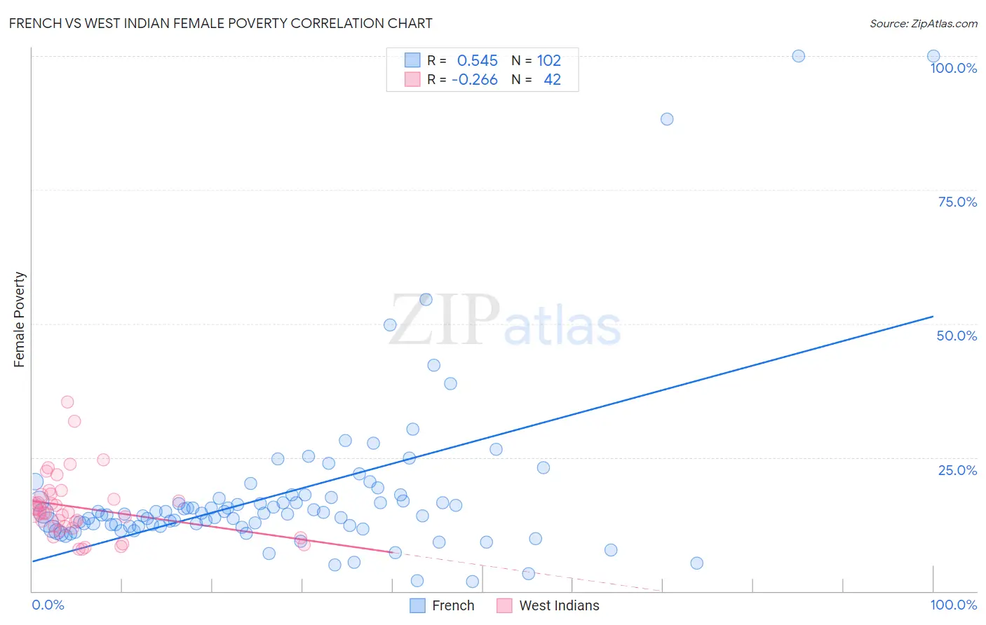 French vs West Indian Female Poverty