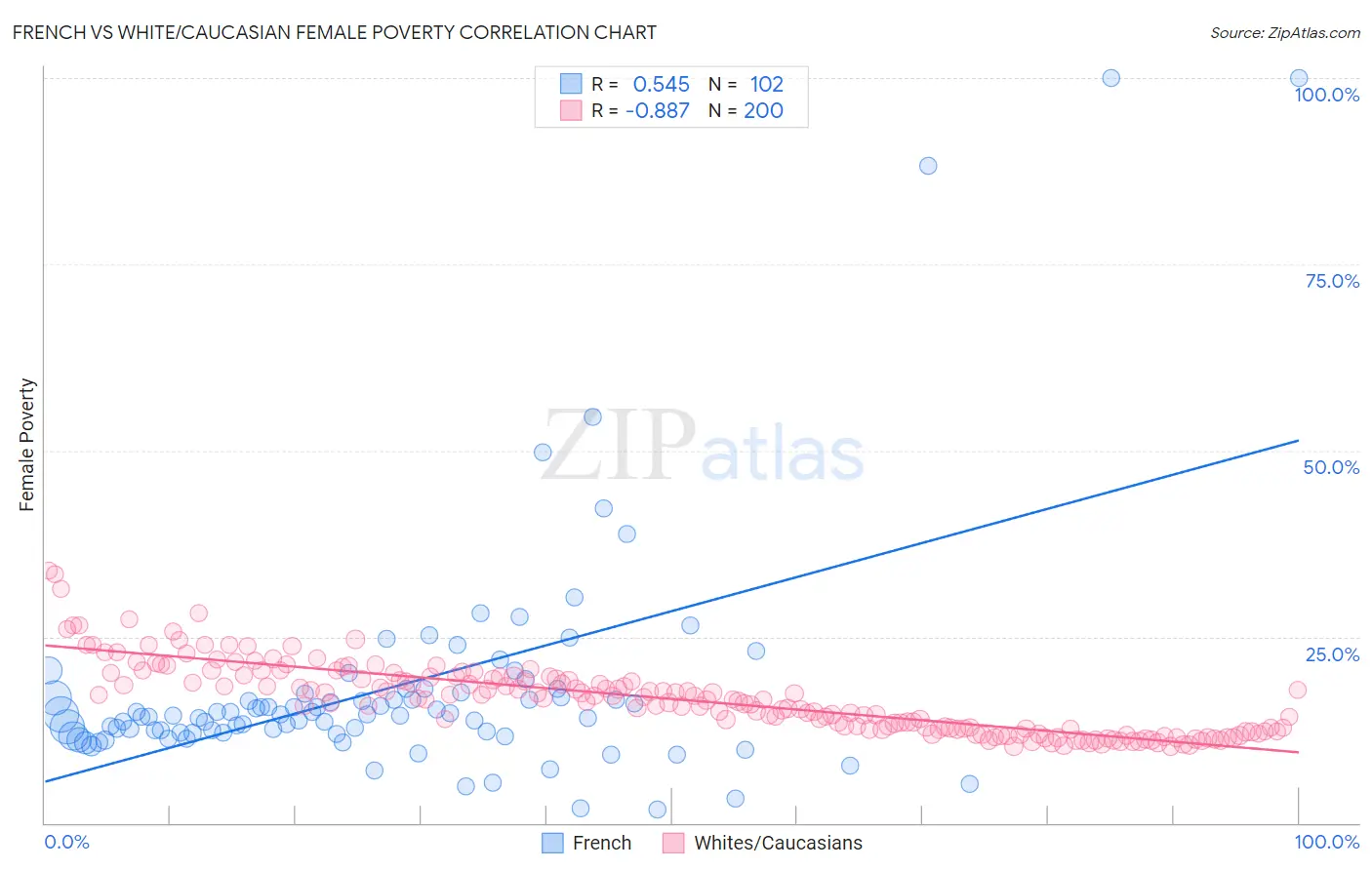French vs White/Caucasian Female Poverty
