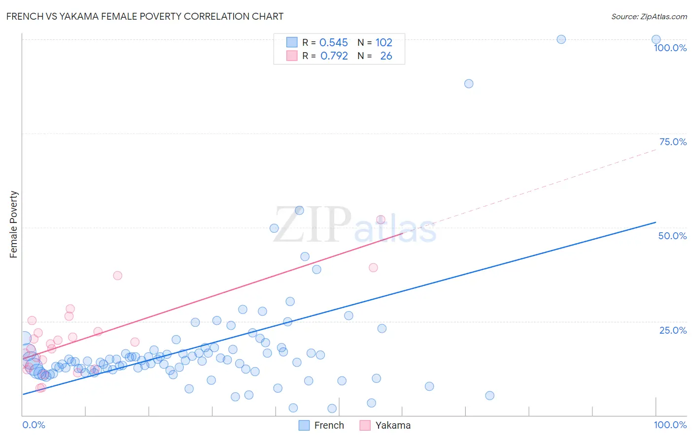 French vs Yakama Female Poverty