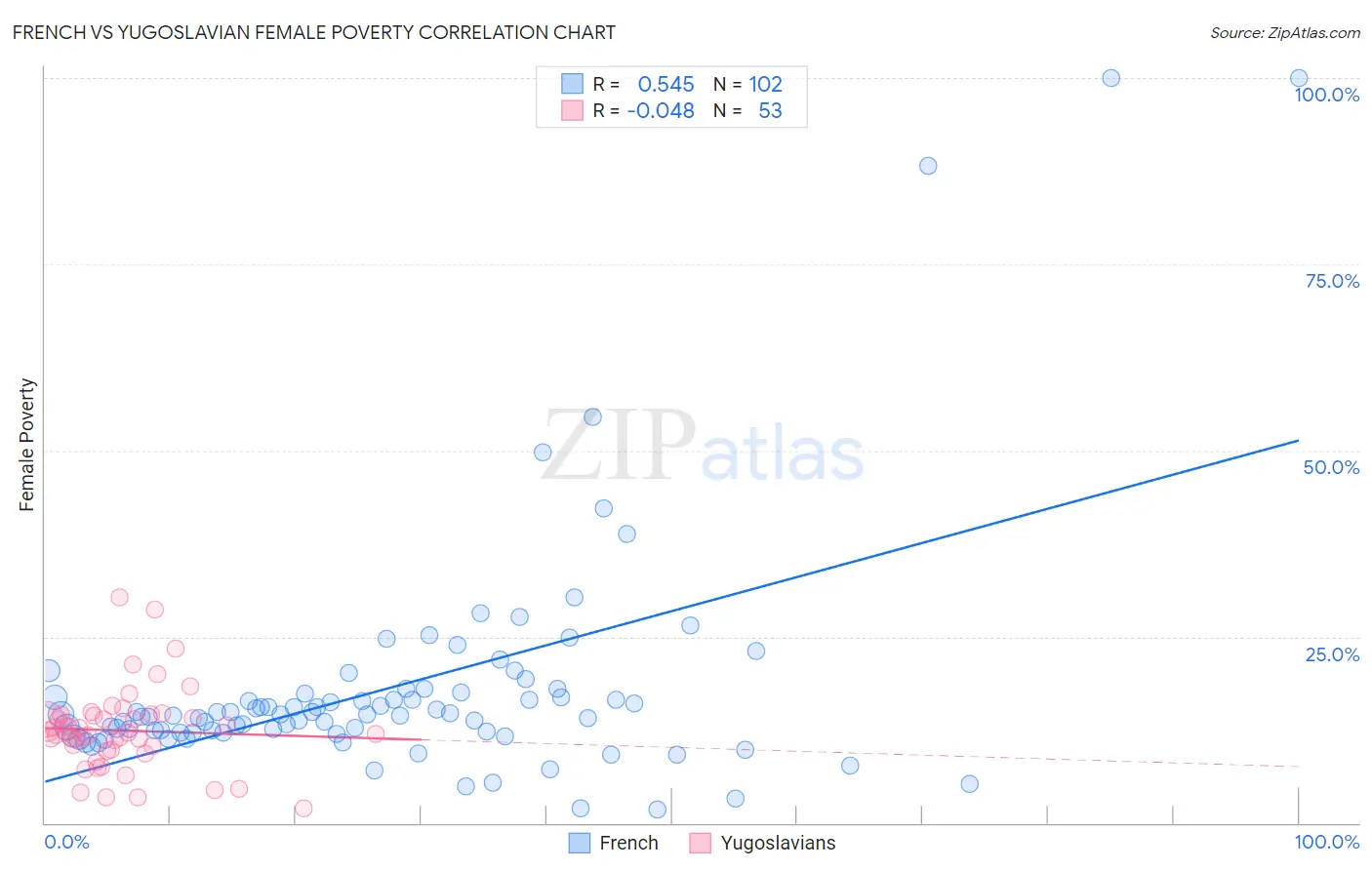 French vs Yugoslavian Female Poverty
