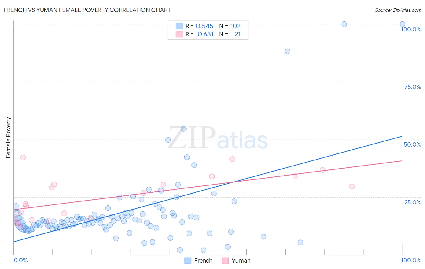 French vs Yuman Female Poverty